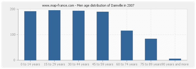 Men age distribution of Damville in 2007