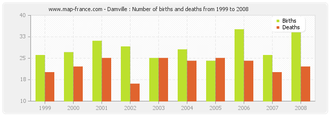 Damville : Number of births and deaths from 1999 to 2008