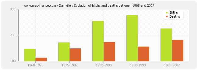 Damville : Evolution of births and deaths between 1968 and 2007