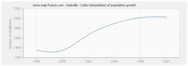 Damville : Cubic interpolation of population growth