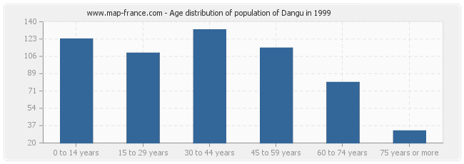 Age distribution of population of Dangu in 1999