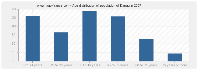 Age distribution of population of Dangu in 2007