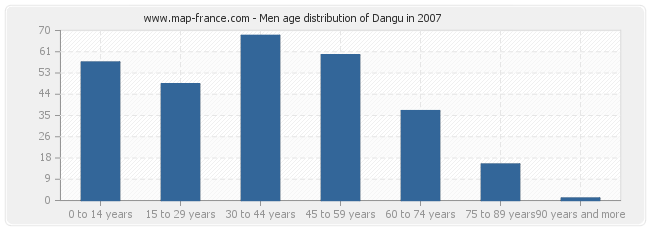 Men age distribution of Dangu in 2007