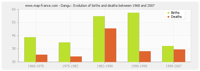 Dangu : Evolution of births and deaths between 1968 and 2007