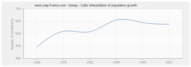 Dangu : Cubic interpolation of population growth