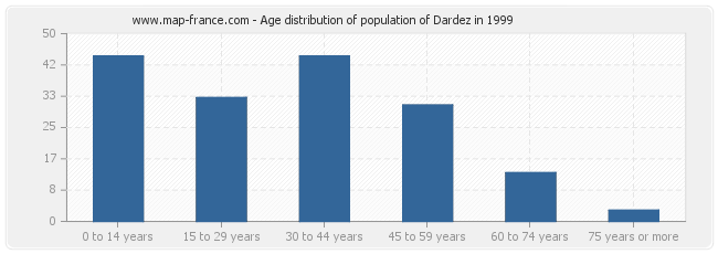 Age distribution of population of Dardez in 1999