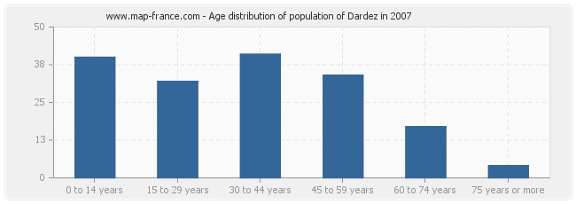 Age distribution of population of Dardez in 2007