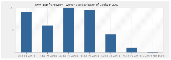 Women age distribution of Dardez in 2007