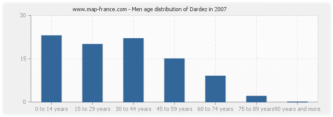 Men age distribution of Dardez in 2007