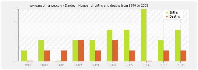 Dardez : Number of births and deaths from 1999 to 2008