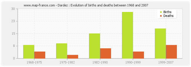 Dardez : Evolution of births and deaths between 1968 and 2007
