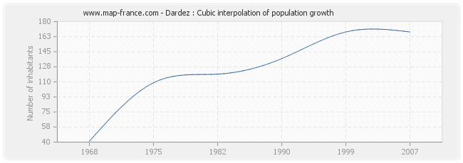 Dardez : Cubic interpolation of population growth