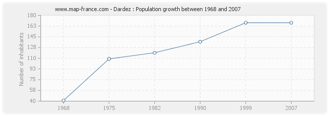 Population Dardez