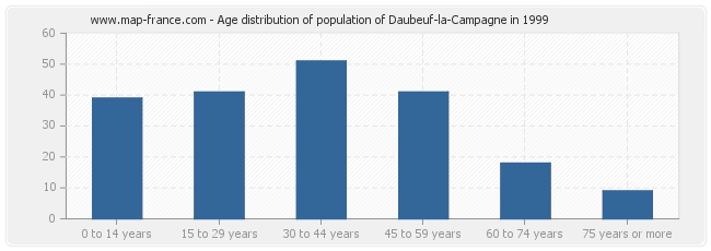 Age distribution of population of Daubeuf-la-Campagne in 1999