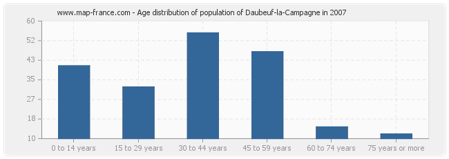 Age distribution of population of Daubeuf-la-Campagne in 2007