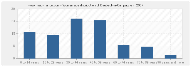 Women age distribution of Daubeuf-la-Campagne in 2007