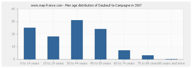 Men age distribution of Daubeuf-la-Campagne in 2007