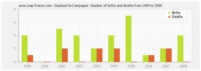 Daubeuf-la-Campagne : Number of births and deaths from 1999 to 2008
