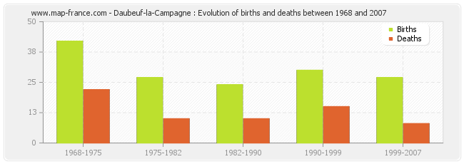 Daubeuf-la-Campagne : Evolution of births and deaths between 1968 and 2007