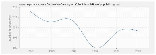 Daubeuf-la-Campagne : Cubic interpolation of population growth