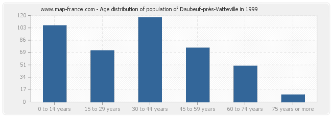 Age distribution of population of Daubeuf-près-Vatteville in 1999