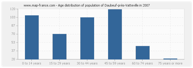 Age distribution of population of Daubeuf-près-Vatteville in 2007