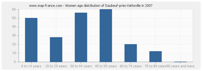 Women age distribution of Daubeuf-près-Vatteville in 2007