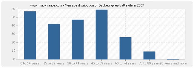 Men age distribution of Daubeuf-près-Vatteville in 2007