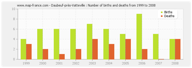Daubeuf-près-Vatteville : Number of births and deaths from 1999 to 2008