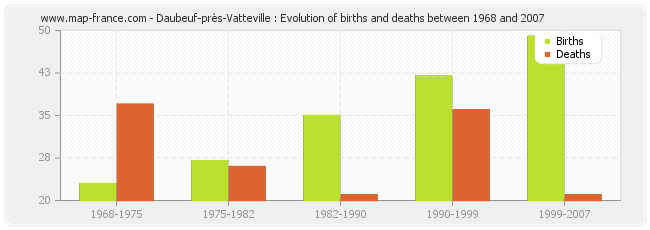 Daubeuf-près-Vatteville : Evolution of births and deaths between 1968 and 2007