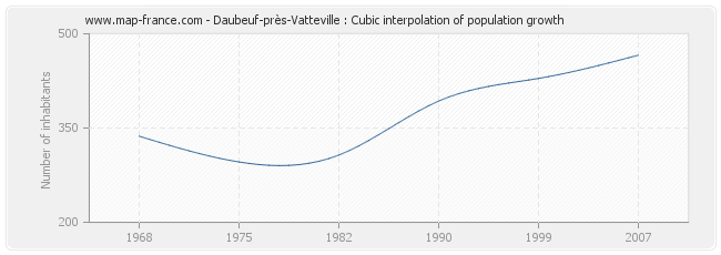 Daubeuf-près-Vatteville : Cubic interpolation of population growth