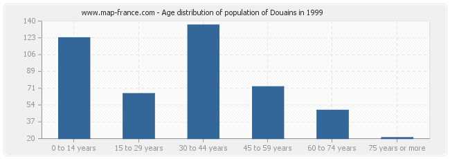 Age distribution of population of Douains in 1999