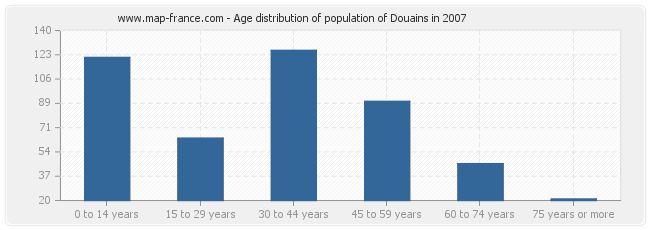 Age distribution of population of Douains in 2007