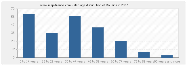 Men age distribution of Douains in 2007