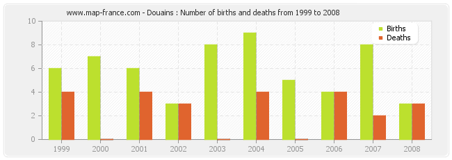 Douains : Number of births and deaths from 1999 to 2008