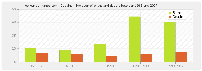 Douains : Evolution of births and deaths between 1968 and 2007