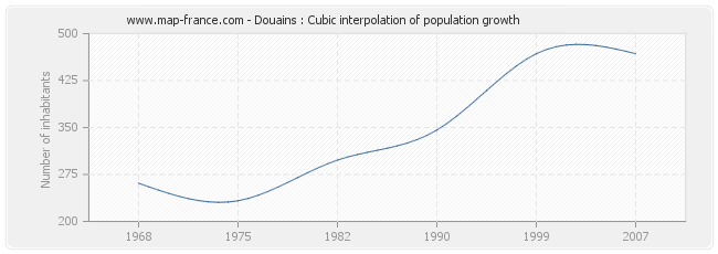 Douains : Cubic interpolation of population growth