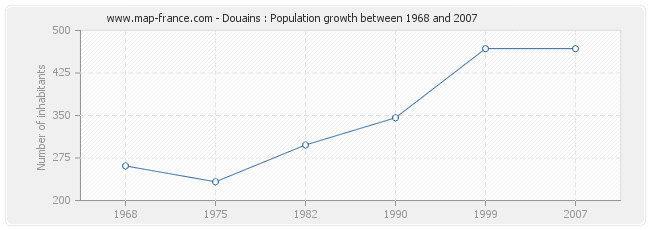 Population Douains