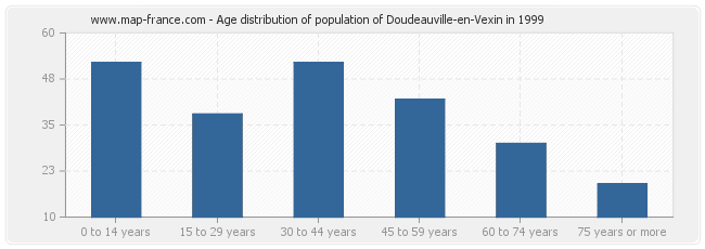 Age distribution of population of Doudeauville-en-Vexin in 1999