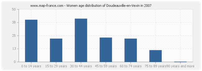 Women age distribution of Doudeauville-en-Vexin in 2007