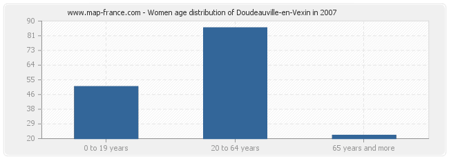 Women age distribution of Doudeauville-en-Vexin in 2007