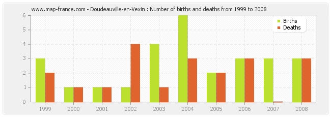 Doudeauville-en-Vexin : Number of births and deaths from 1999 to 2008