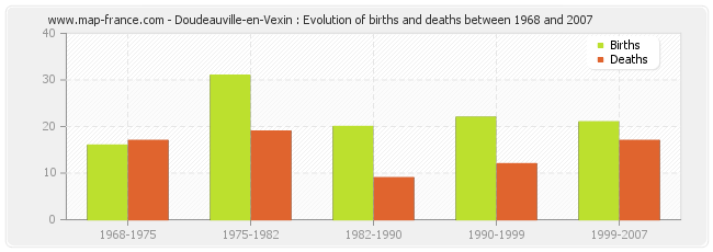 Doudeauville-en-Vexin : Evolution of births and deaths between 1968 and 2007