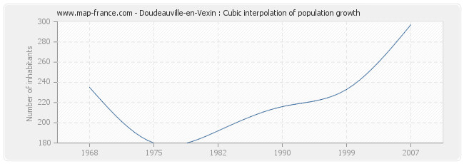 Doudeauville-en-Vexin : Cubic interpolation of population growth