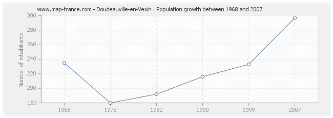Population Doudeauville-en-Vexin