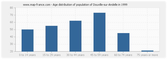 Age distribution of population of Douville-sur-Andelle in 1999