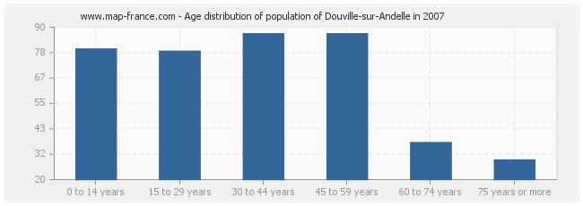 Age distribution of population of Douville-sur-Andelle in 2007