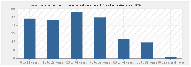 Women age distribution of Douville-sur-Andelle in 2007