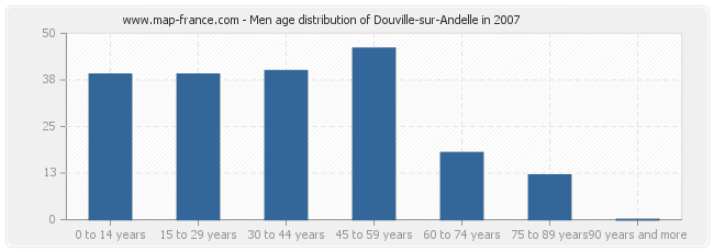 Men age distribution of Douville-sur-Andelle in 2007