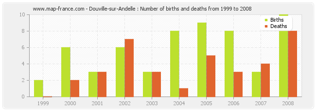 Douville-sur-Andelle : Number of births and deaths from 1999 to 2008